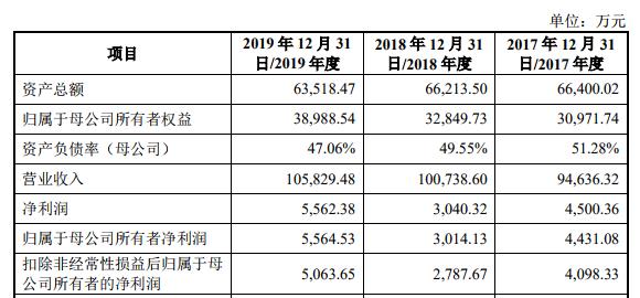 德冠新材科创板IPO获受理 融资扩建薄膜和木料产能