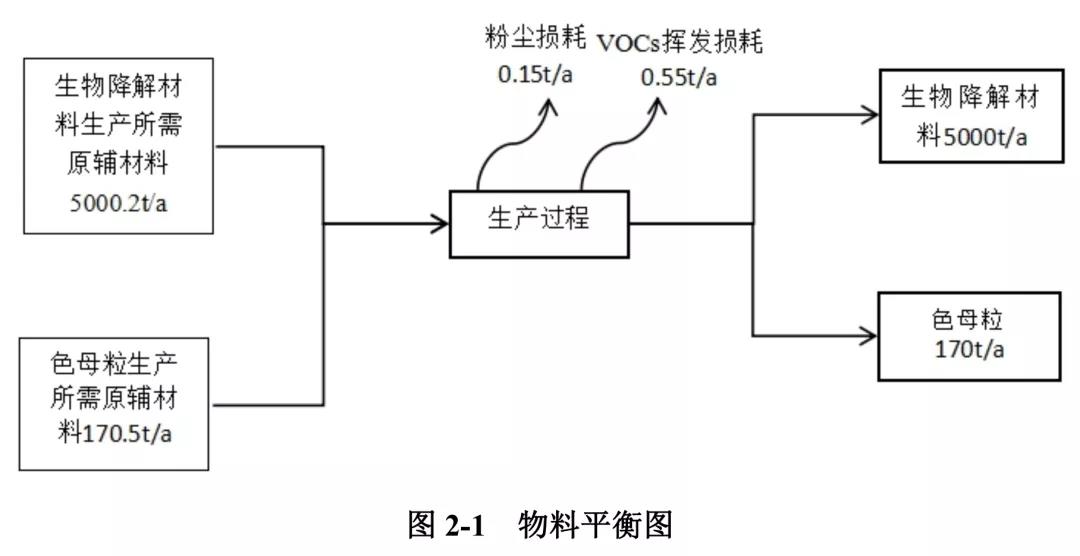 超5000万吨/年！雷氏塑化拟投建生物降解材料及色母粒项目