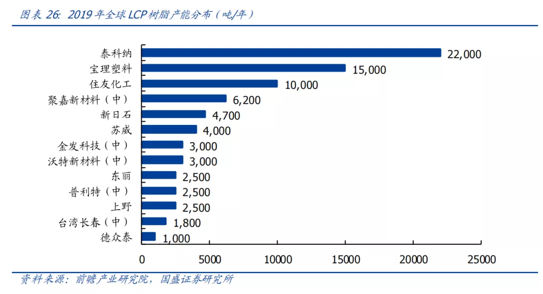 理塑料扩充液晶聚合物LCP产能 迎接6G时代需求