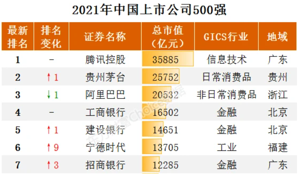 中国上市公司500强 | 东方雨虹/北新建材/三棵树再次上榜！