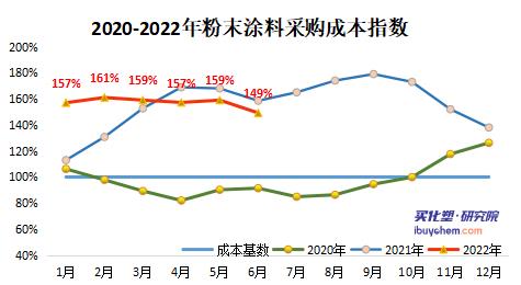 【指数解读】6月粉末涂料采购成本下滑 预计7月仍然偏弱