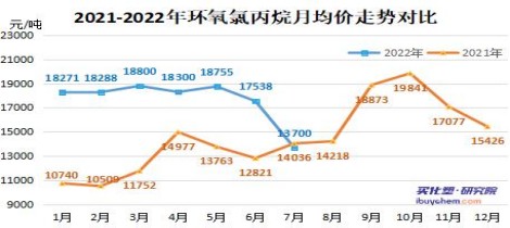 【视点】2022年上半年环氧氯丙烷价格就一个字“跌”