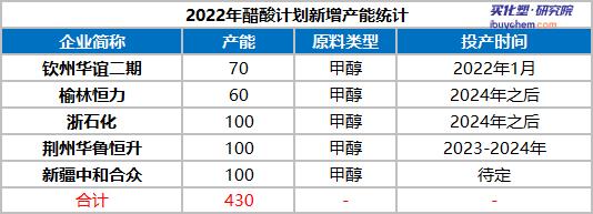 【视点】2022年上半年醋酸价格同比大幅下滑