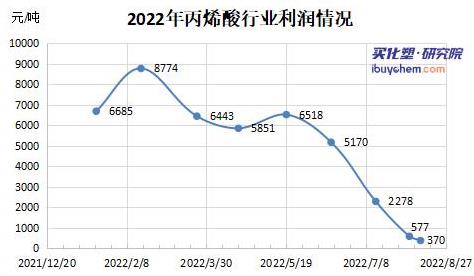 【视点】利润关口刹住车 从1万5跌到7千的丙烯酸反弹了？