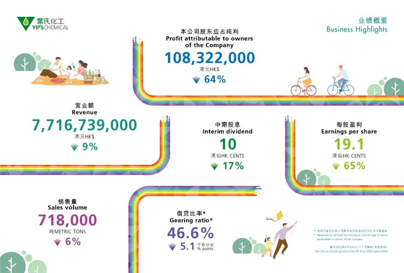 叶氏化工2022涂料中期业绩：紫荆花涂料销售达到8.8亿港元