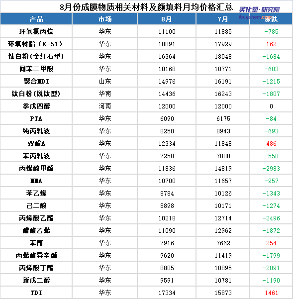 【数据】8月份成膜物质相关材料及颜填料市场价格分析