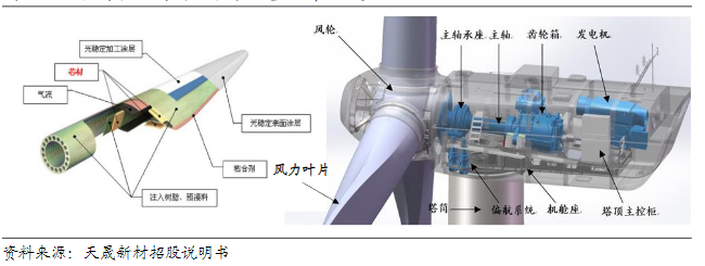 风电叶片材料大型化趋势明显  大丝束碳纤维迎来产业大发展
