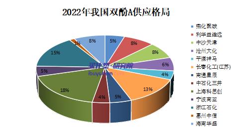 【视点】9月双酚A继续涨？ 下半年关注三大在建项目：万华化学、鲁西化工、江苏瑞恒