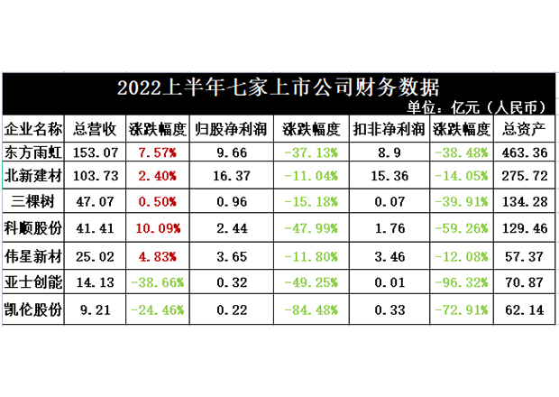 思潮 | 从东方雨虹/北新建材/三棵树/科顺股份/伟星新材/亚士创能/凯伦股份2022半年报解读当前防水行业