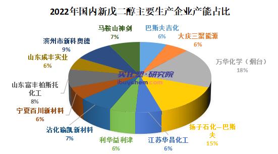 【视点】华鲁恒升、利华益异丁醛价格上涨 新戊二醇封盘待涨？