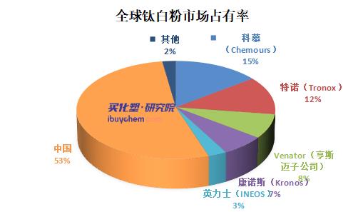 【视点】开工下降利润下滑 钛白粉跌价“静悄悄”