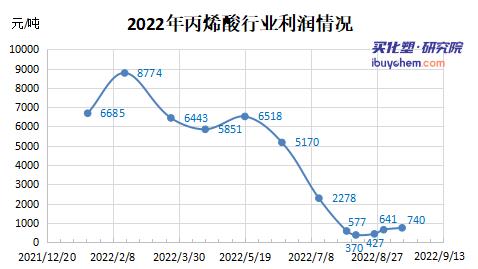 【视点】丙烯酸的上涨逻辑 供应减少及成本支撑价格、利润双双回升