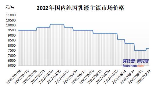 【视点】万华化学接连上调丙烯酸及酯价格 累计涨幅超1000元/吨