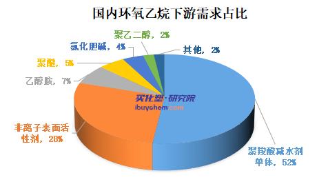 【视点】突破七千后环氧乙烷继续上行 卫星石化73万吨新装置投产或能赶上好时候