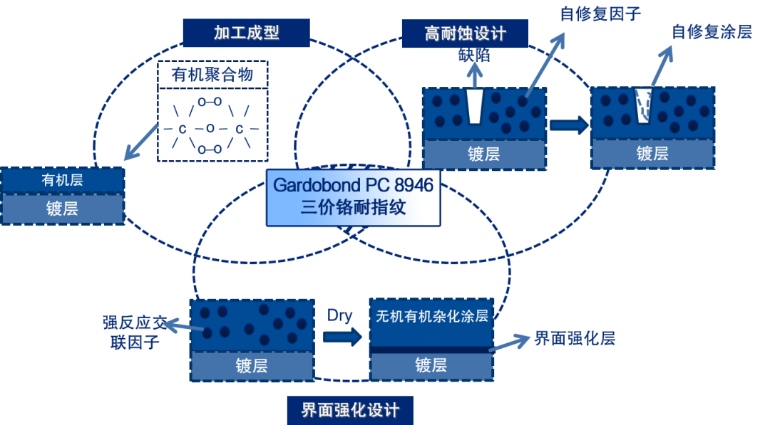 凯密特尔三价铬耐指纹 助力镀锌抗腐蚀