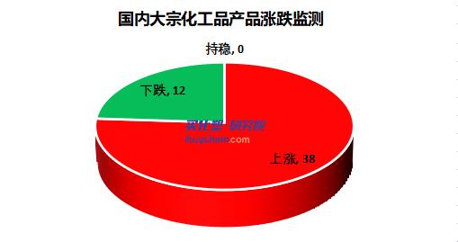 【数据解读】BDO暴涨43% 9月几十种化工品价格上涨 10月涨势还能延续吗？