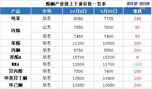 【视点】苯酚、丙酮价格大涨，MMA微跌 “十一”假期后酚酮产业链走势如何