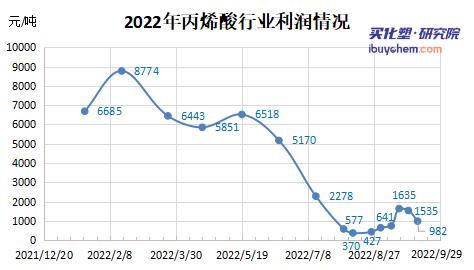 【视点】节后丙烯酸及酯价格上涨 成本上涨下利润继续下滑