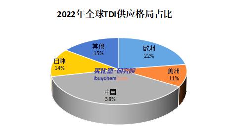 【视点】万华TDI装置停车 全球一半产能受损 供需失衡加剧