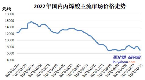 【视点】需求减弱成本上涨 丙烯酸及酯价格承压下滑
