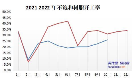 【视点】从开工率、利润层面剖析不饱和树脂四季度走势