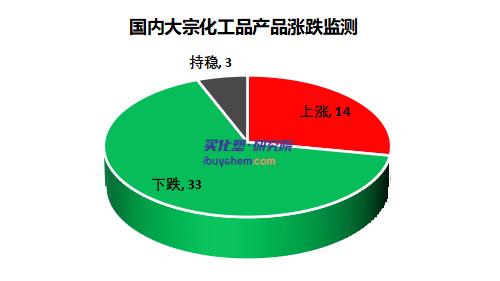 【一周解读】“银十”落空 环氧树脂跌破2万