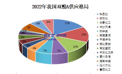 【视点】鲁西化工20万吨新装置投产 双酚A进口依存度进一步下降