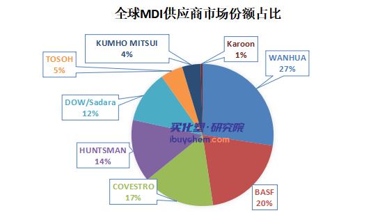 【视点】出口逻辑带不动了？万华化学下调11月聚合MDI价格
