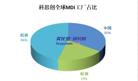 【视点】MDI深度下滑 科思创暂停15亿美元世界级规模MDI工厂建设项目投资