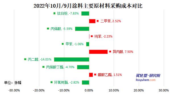 【指数】涂料采购成本涨后回落 11月或继续下滑