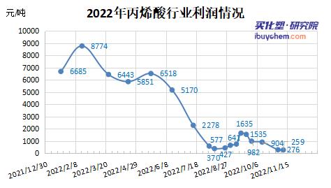 【视点】丙烯酸及酯行业利润继续下滑 前9个月出口量达去年全年