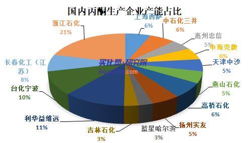 【视点】丙酮高位震荡 万华65万吨酚酮装置投产能否拉升供应量