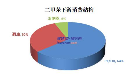 【视点】国际原油走跌 11月国内二甲苯价格震荡下跌