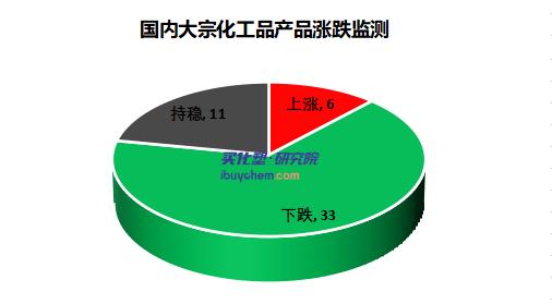 【一周解读】化工市场跌势扩大 偏上游产品甲苯、二甲苯价格下滑