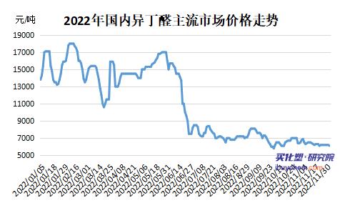 【视点】降至6000元/吨  异丁醛价格跌至成本线附近