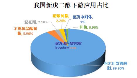【视点】价格“腰斩”下游“躺平” 新戊二醇跌至近3年最低点