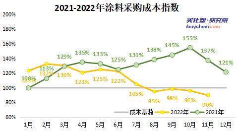 【指数解读】涂料采购成本指数遭连降 11月原料价格全线下跌