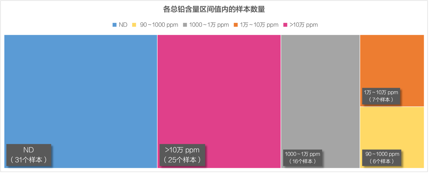2022年中国含铅涂料行业市场抽检分析报告