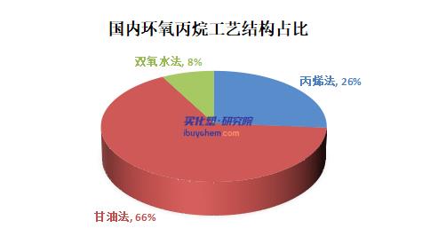 【视点】环氧氯丙烷这五年丨出口复合增长率超130% 甘油法向产业链深度延伸