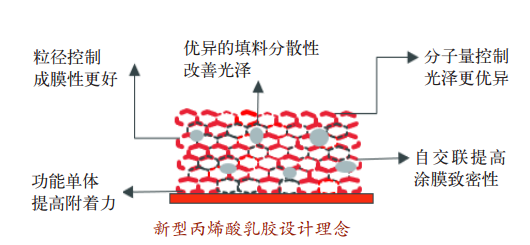 水性高光、高性能丙烯酸乳胶的防腐应用研究