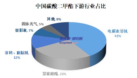 【视点】扩能、降价、亏损，2022年碳酸二甲酯“内卷”加速