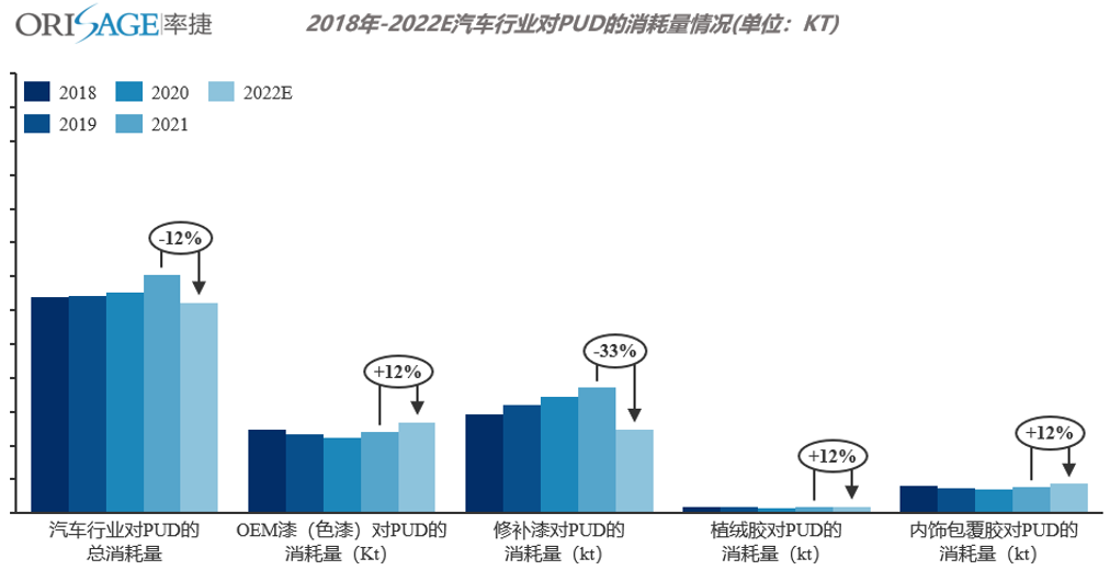 2022年汽车对PUD需求量下降12% 主力下降点在修补漆