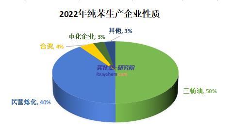 【视点】民企突袭 进口激增 纯苯的多元化供应程度继续加强