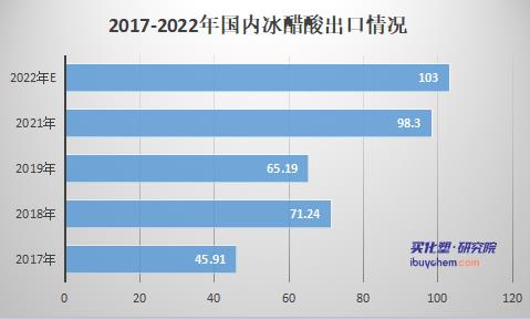 【视点】2022年醋酸产业“三大变量”：需求滑坡、产能过剩、出口大增