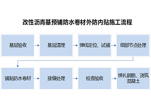 远大洪雨科普 | 侧墙改性沥青基预铺防水卷材外防内贴法施工工艺！
