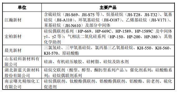 功能性硅烷市场报告：中国已经占据全球主导市场