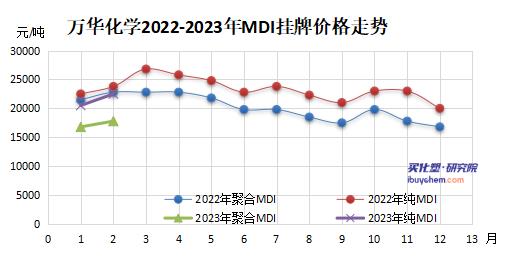 【视点】需求改善叠加万华检修 节后万华化学、亨斯迈、巴斯夫纷纷上调MDI价格