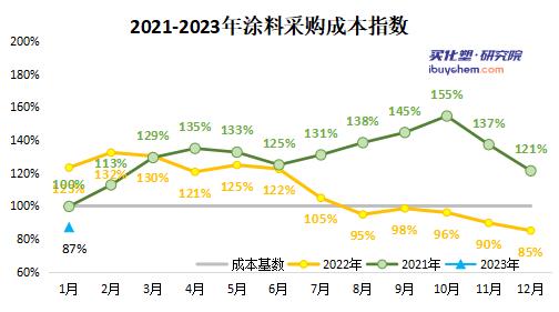 【指数解读】1月涂料采购成本指数回升 2月大概率继续上涨