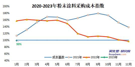 【指数解读】2023-1月中国粉末涂料采购成本指数发布及2月趋势预测