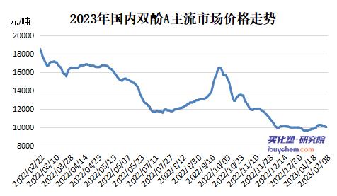 【视点】双酚A市场弱势下行 2023年产能进一步扩张